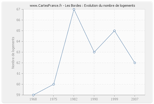 Les Bordes : Evolution du nombre de logements